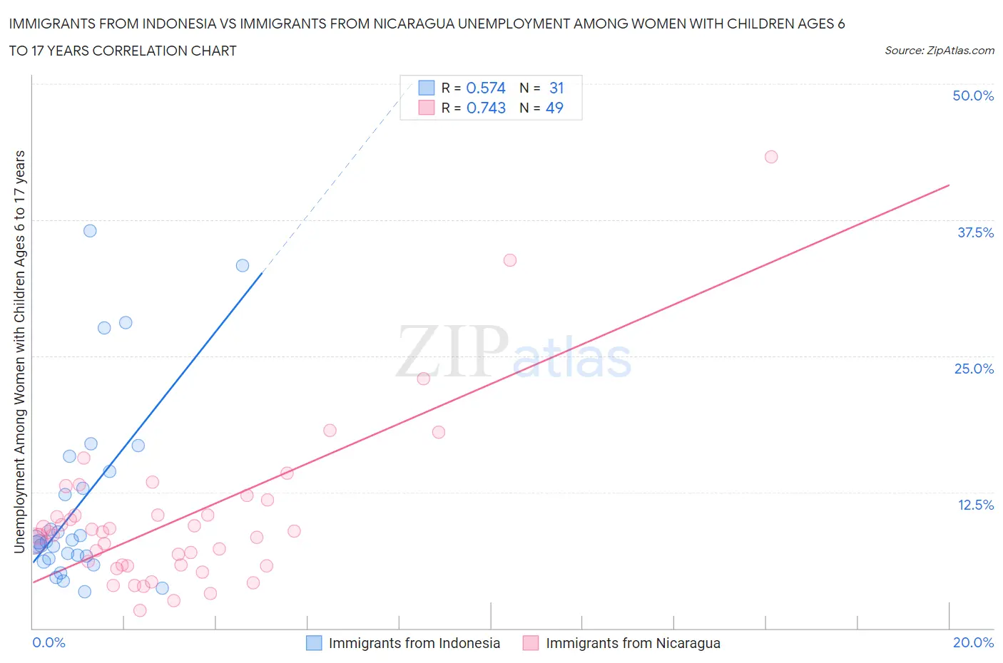 Immigrants from Indonesia vs Immigrants from Nicaragua Unemployment Among Women with Children Ages 6 to 17 years