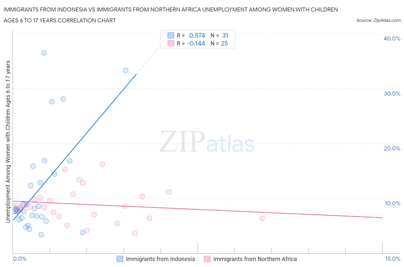 Immigrants from Indonesia vs Immigrants from Northern Africa Unemployment Among Women with Children Ages 6 to 17 years