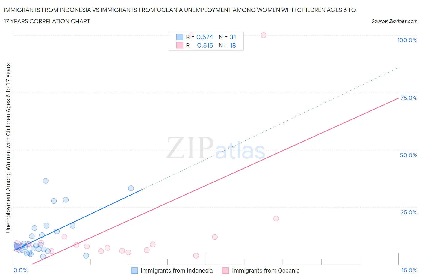 Immigrants from Indonesia vs Immigrants from Oceania Unemployment Among Women with Children Ages 6 to 17 years