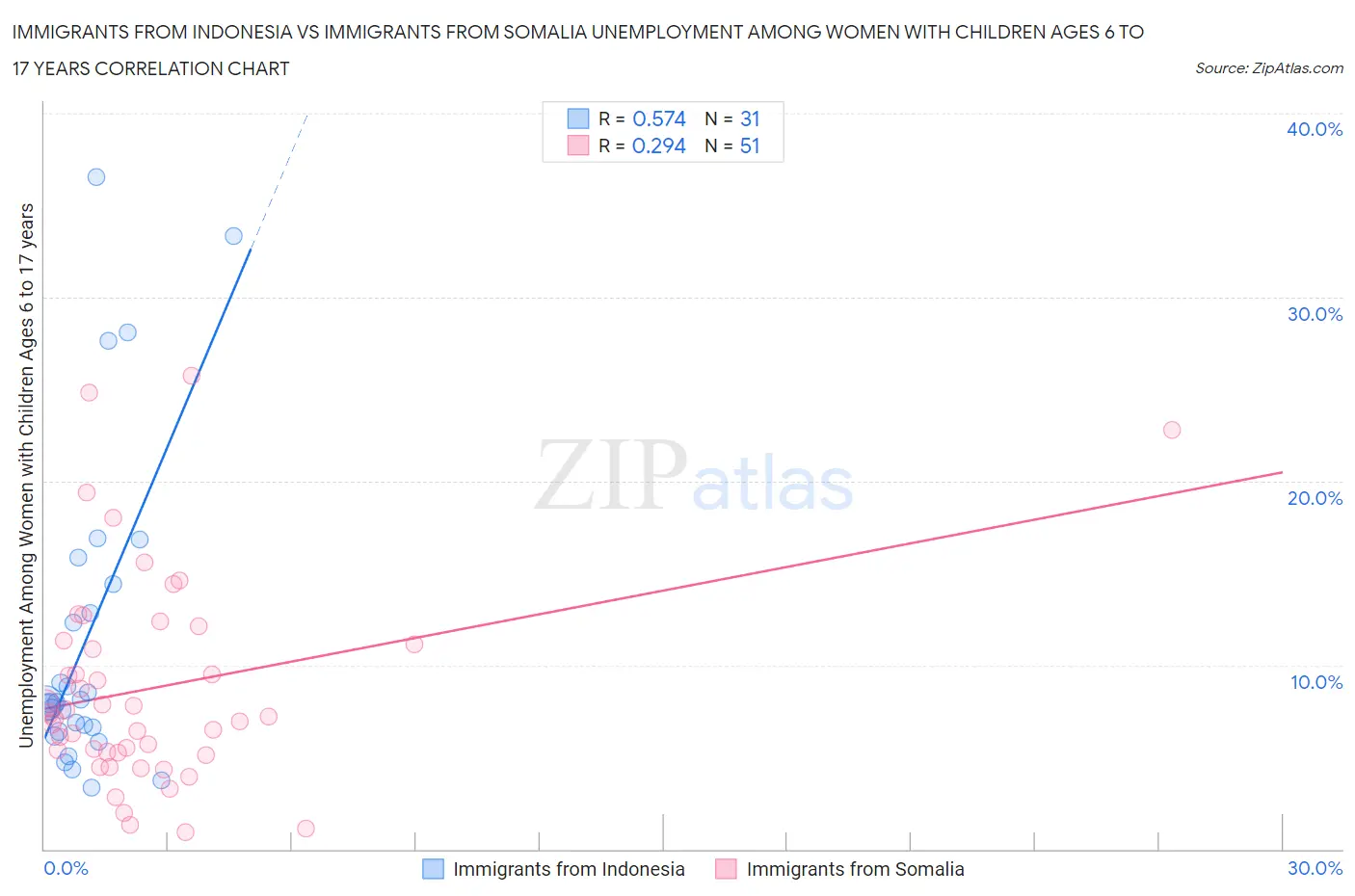 Immigrants from Indonesia vs Immigrants from Somalia Unemployment Among Women with Children Ages 6 to 17 years