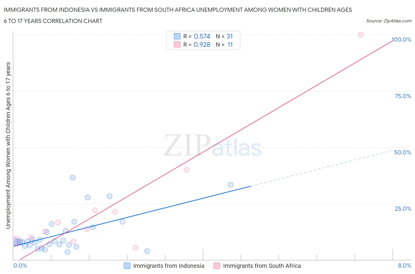 Immigrants from Indonesia vs Immigrants from South Africa Unemployment Among Women with Children Ages 6 to 17 years