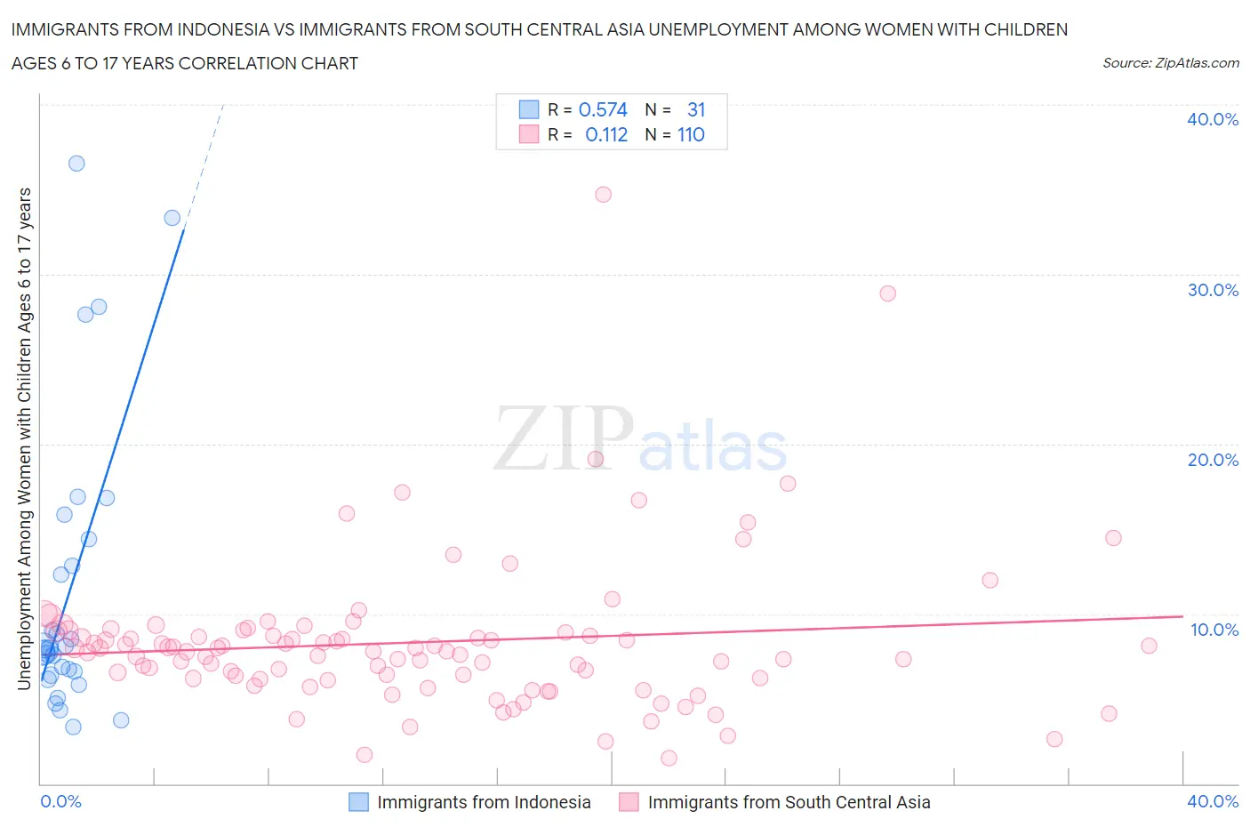 Immigrants from Indonesia vs Immigrants from South Central Asia Unemployment Among Women with Children Ages 6 to 17 years
