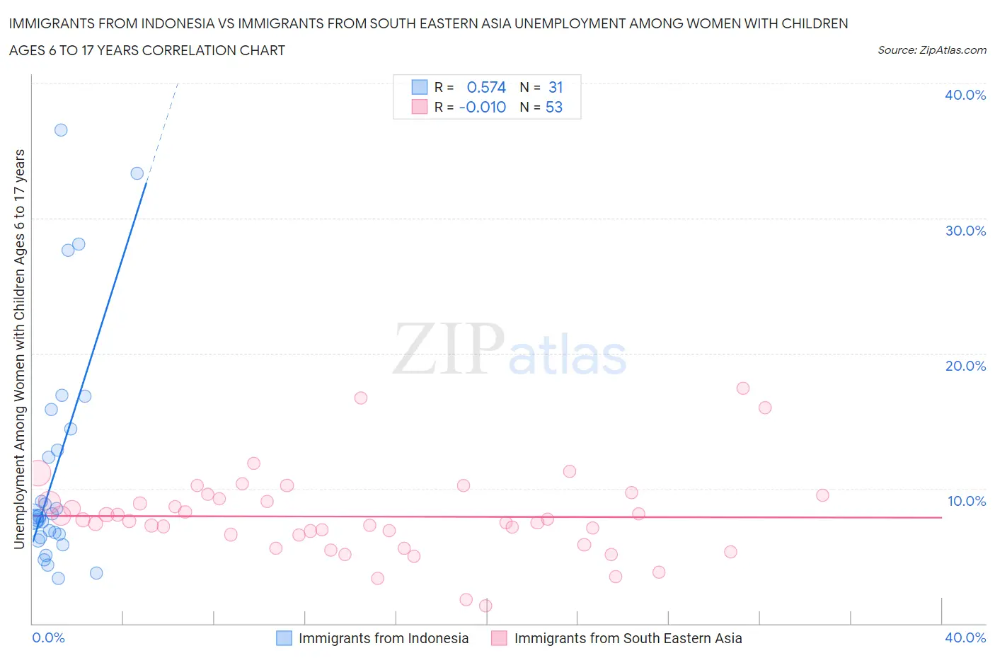 Immigrants from Indonesia vs Immigrants from South Eastern Asia Unemployment Among Women with Children Ages 6 to 17 years