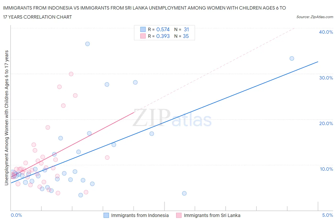 Immigrants from Indonesia vs Immigrants from Sri Lanka Unemployment Among Women with Children Ages 6 to 17 years