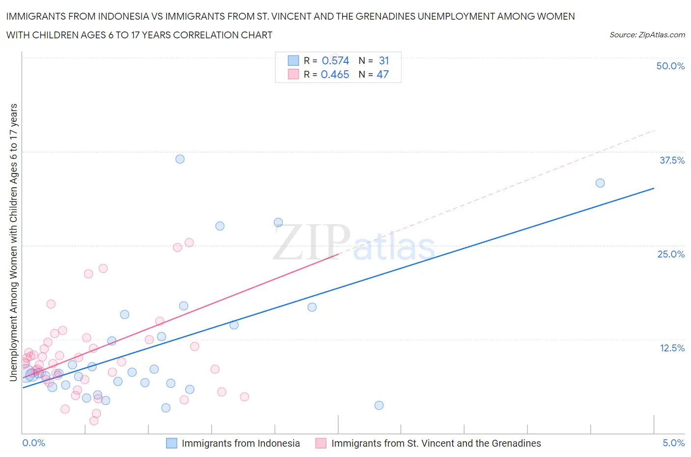 Immigrants from Indonesia vs Immigrants from St. Vincent and the Grenadines Unemployment Among Women with Children Ages 6 to 17 years