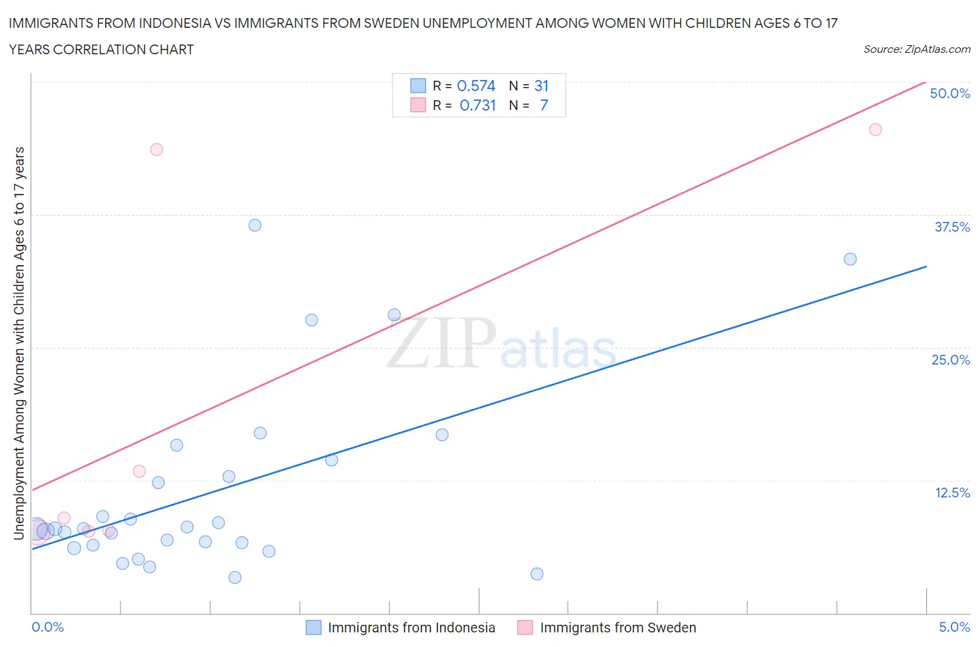 Immigrants from Indonesia vs Immigrants from Sweden Unemployment Among Women with Children Ages 6 to 17 years