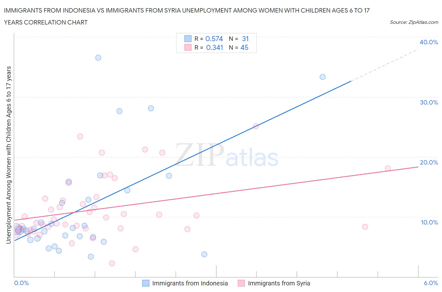 Immigrants from Indonesia vs Immigrants from Syria Unemployment Among Women with Children Ages 6 to 17 years