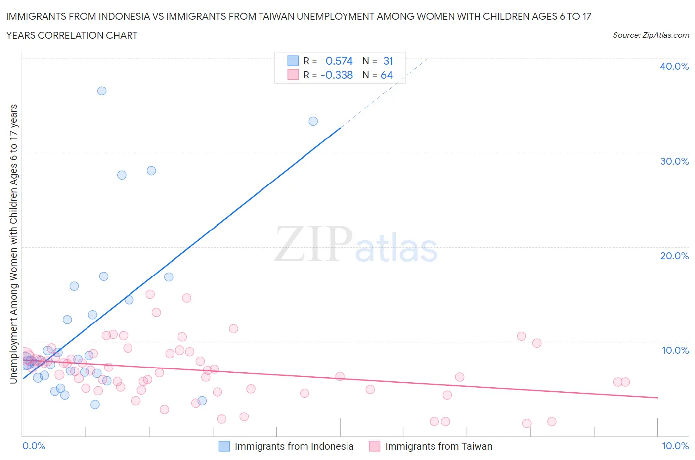 Immigrants from Indonesia vs Immigrants from Taiwan Unemployment Among Women with Children Ages 6 to 17 years