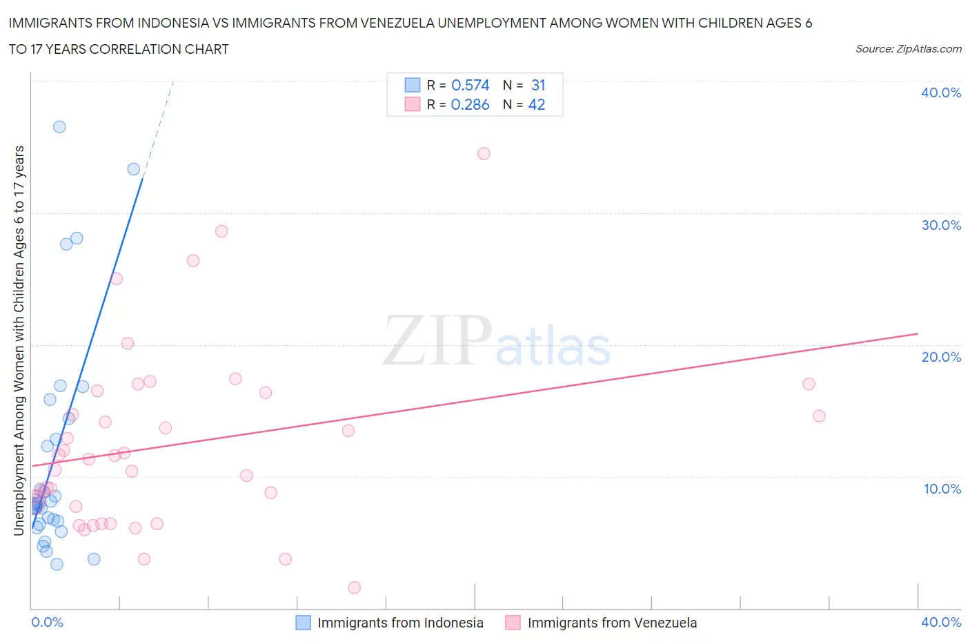 Immigrants from Indonesia vs Immigrants from Venezuela Unemployment Among Women with Children Ages 6 to 17 years
