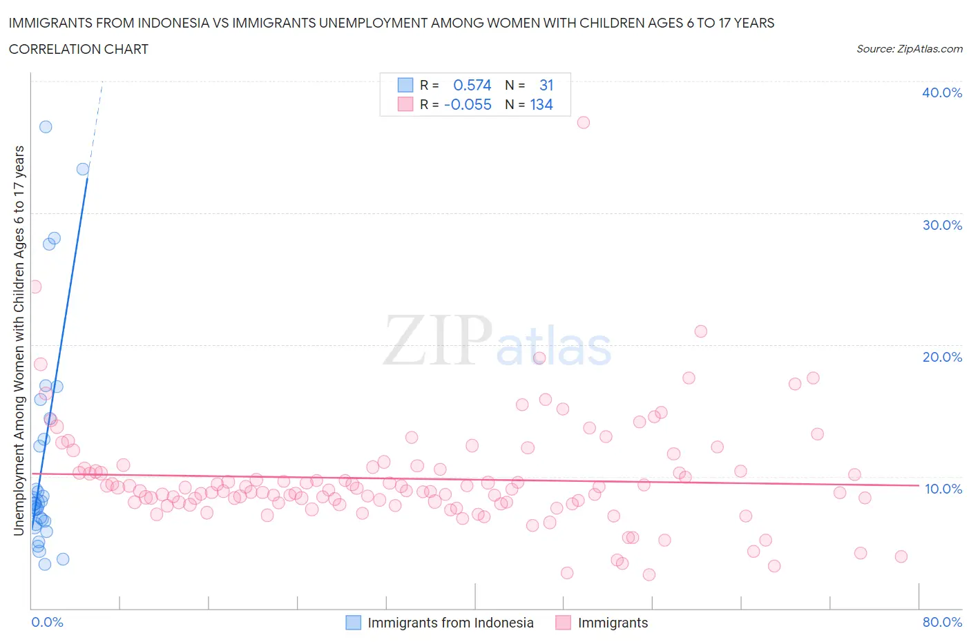 Immigrants from Indonesia vs Immigrants Unemployment Among Women with Children Ages 6 to 17 years