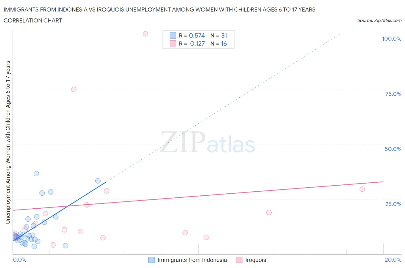 Immigrants from Indonesia vs Iroquois Unemployment Among Women with Children Ages 6 to 17 years