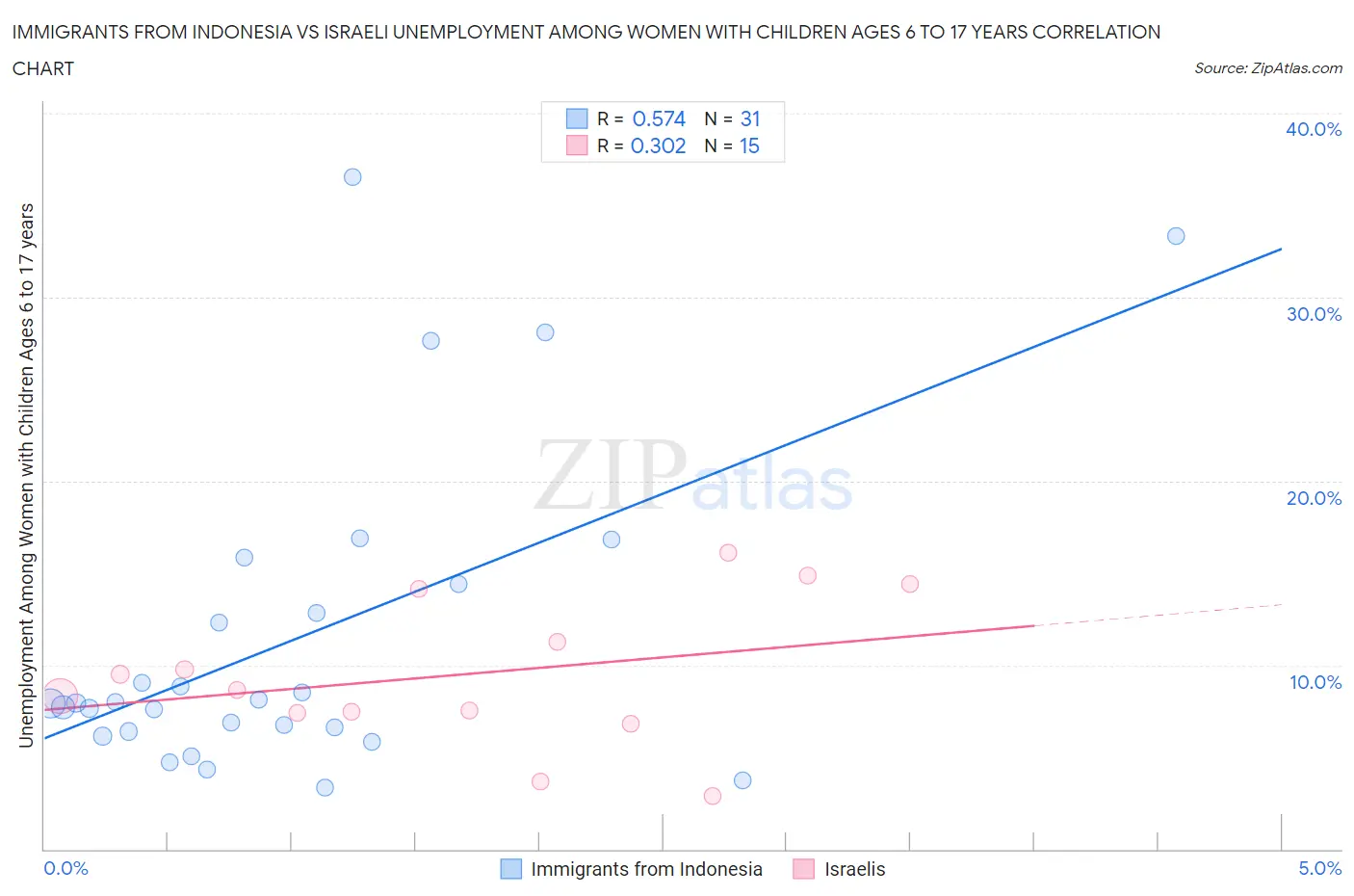 Immigrants from Indonesia vs Israeli Unemployment Among Women with Children Ages 6 to 17 years