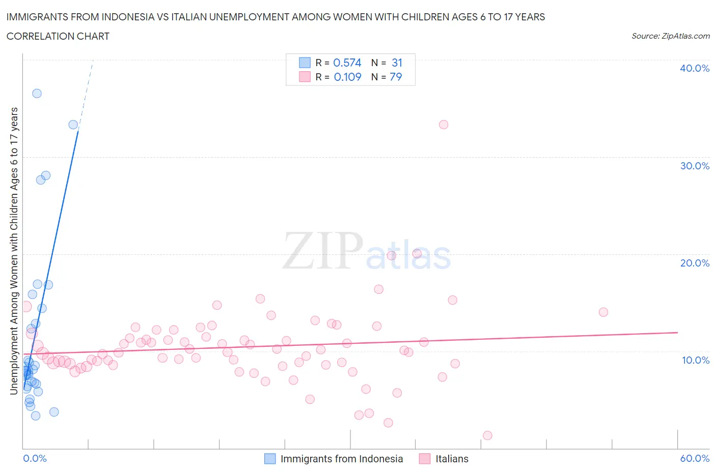 Immigrants from Indonesia vs Italian Unemployment Among Women with Children Ages 6 to 17 years