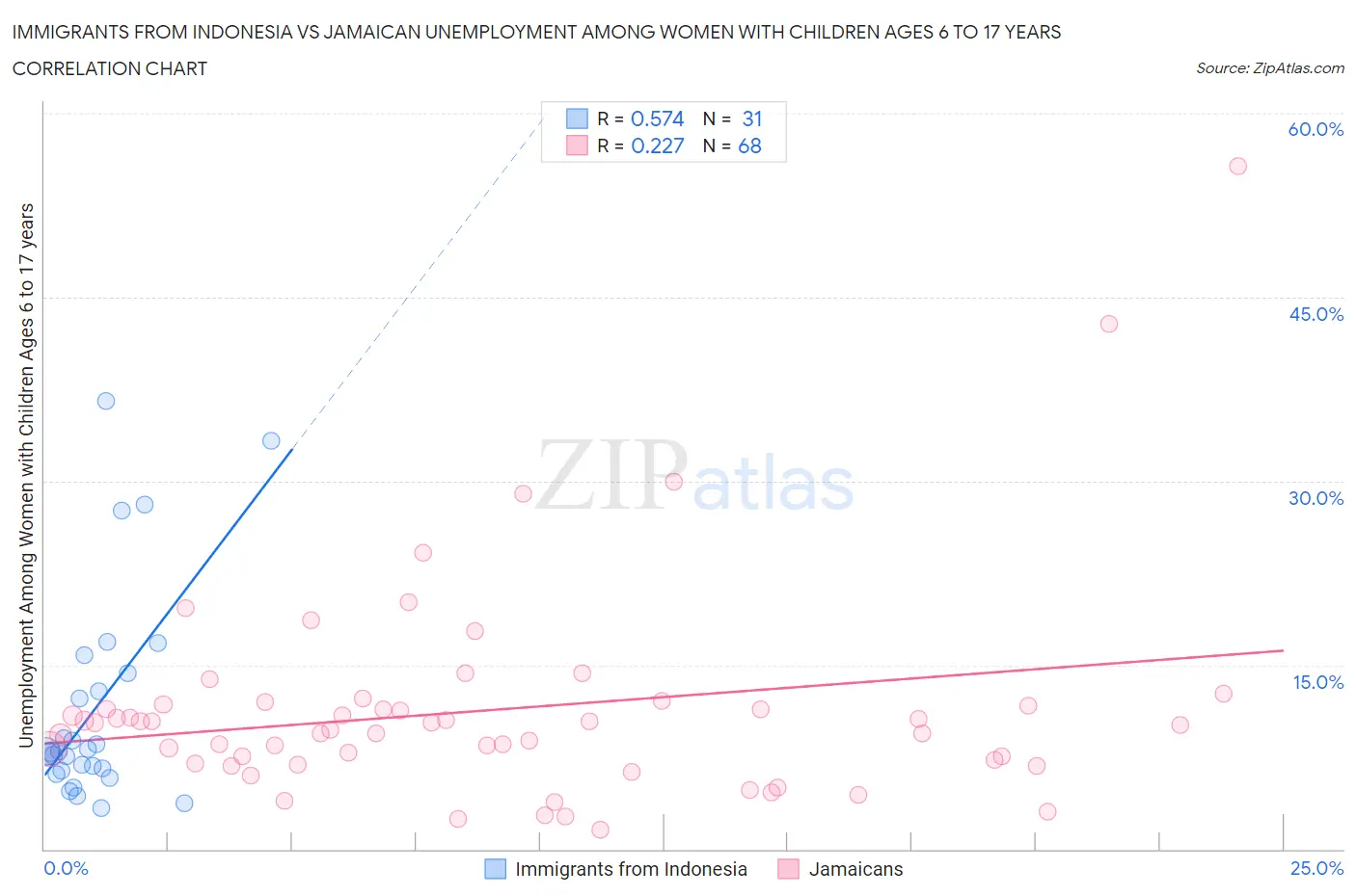 Immigrants from Indonesia vs Jamaican Unemployment Among Women with Children Ages 6 to 17 years