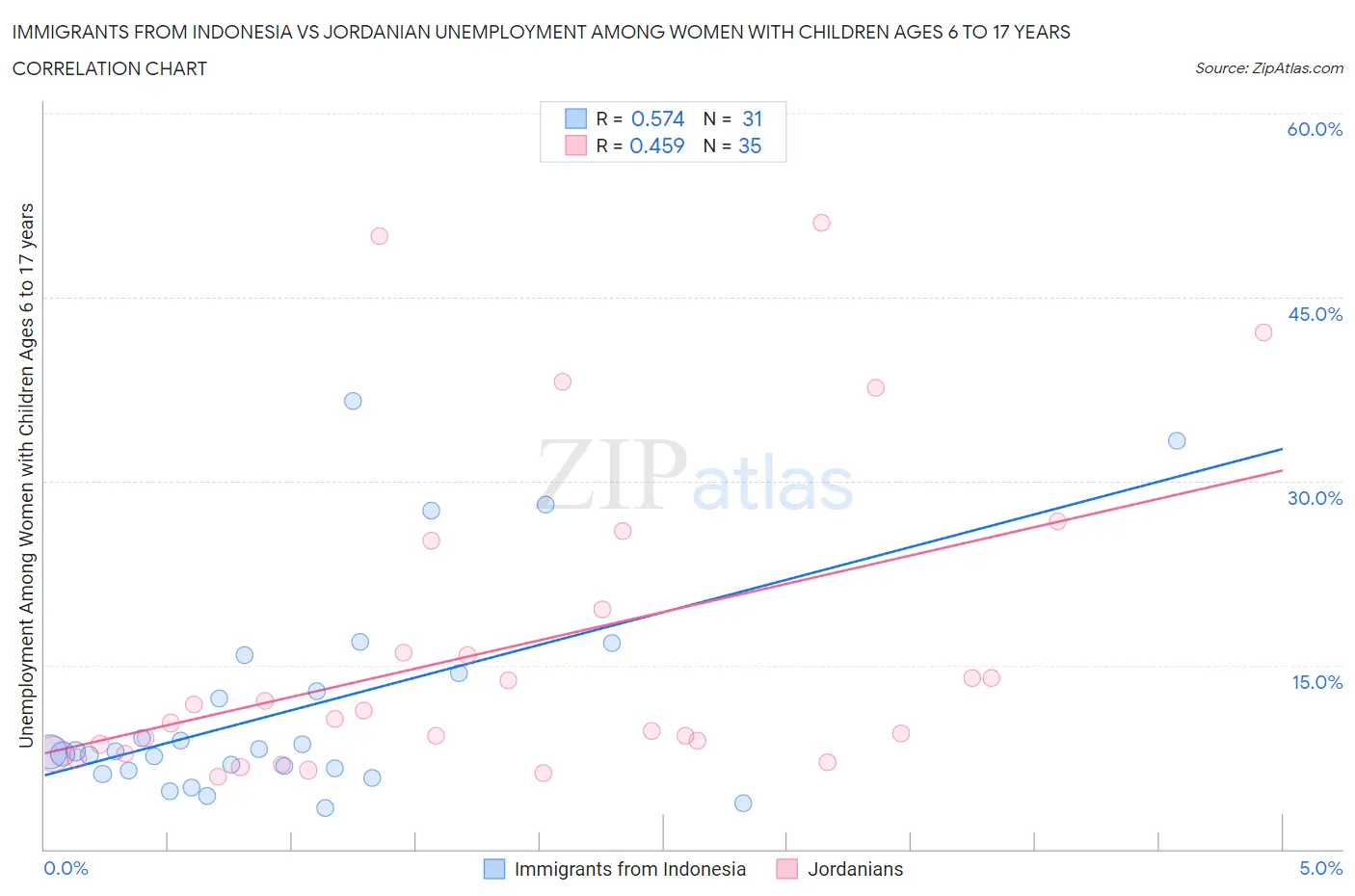 Immigrants from Indonesia vs Jordanian Unemployment Among Women with Children Ages 6 to 17 years