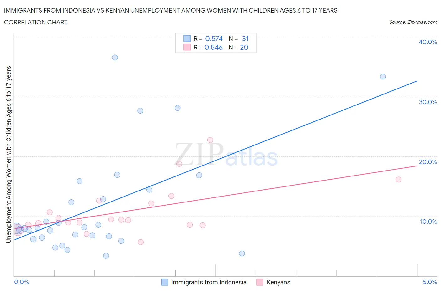 Immigrants from Indonesia vs Kenyan Unemployment Among Women with Children Ages 6 to 17 years