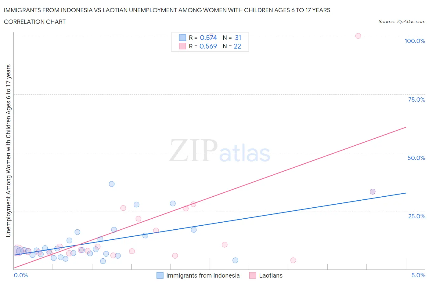 Immigrants from Indonesia vs Laotian Unemployment Among Women with Children Ages 6 to 17 years