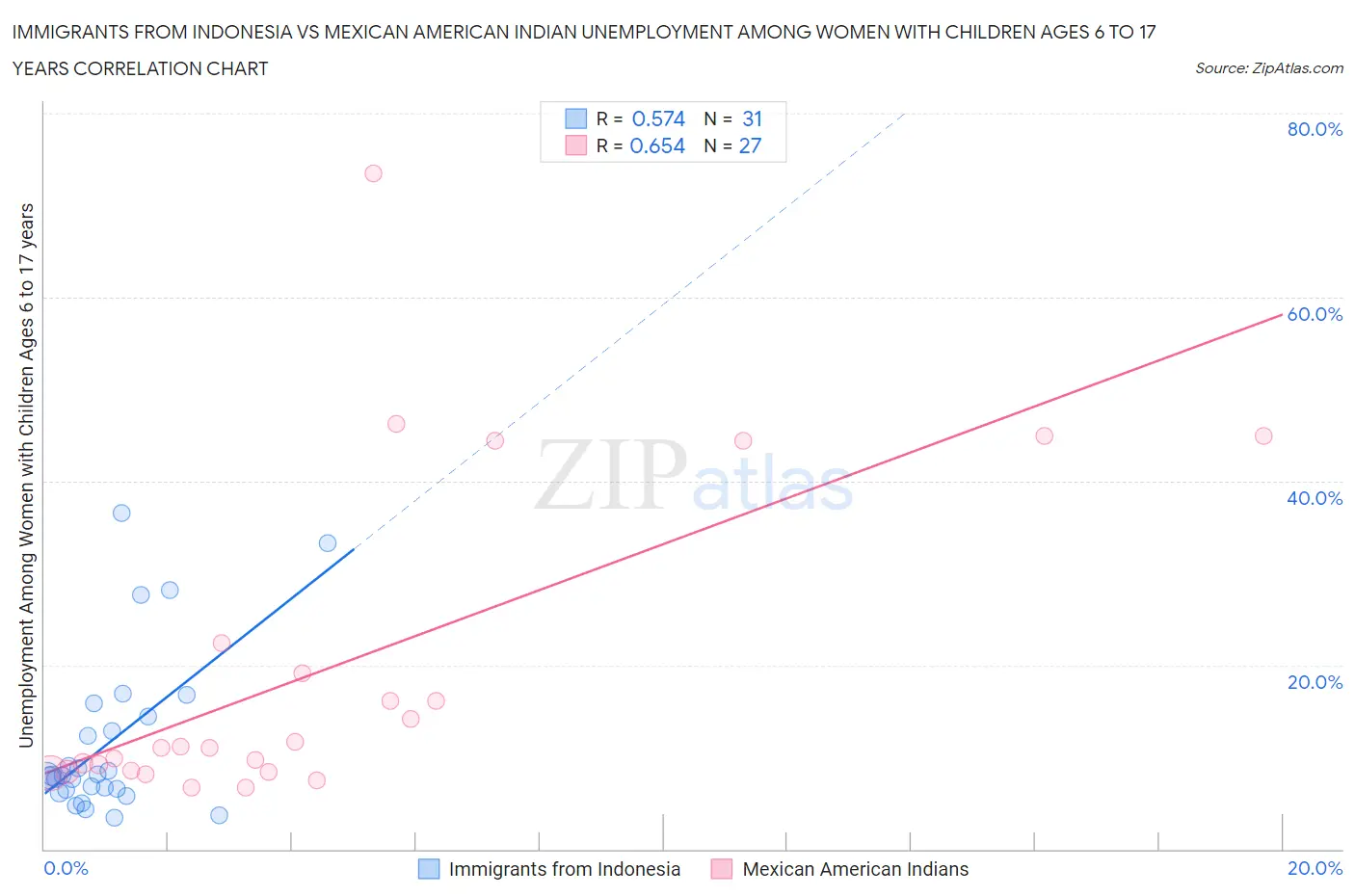 Immigrants from Indonesia vs Mexican American Indian Unemployment Among Women with Children Ages 6 to 17 years