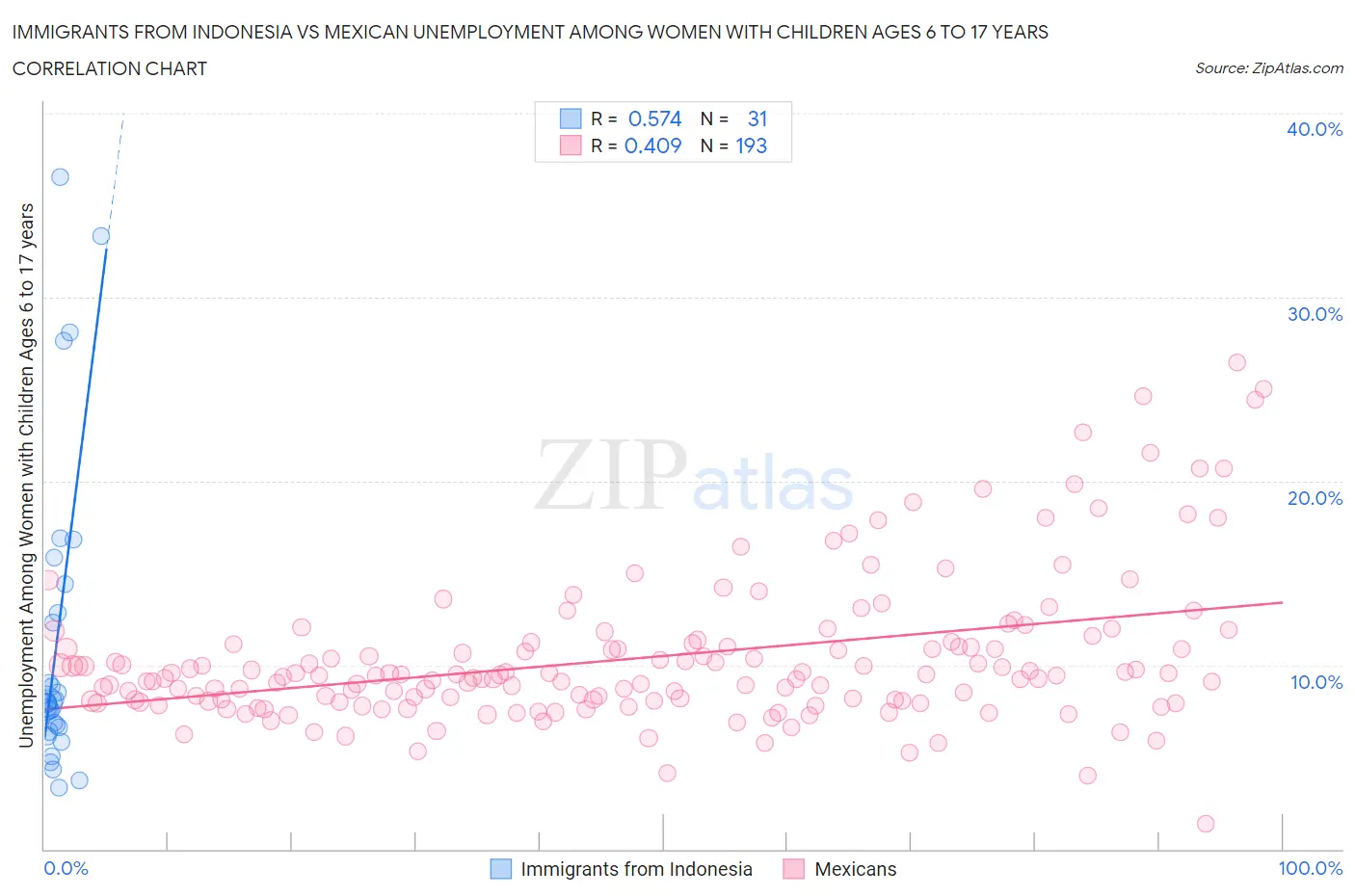 Immigrants from Indonesia vs Mexican Unemployment Among Women with Children Ages 6 to 17 years