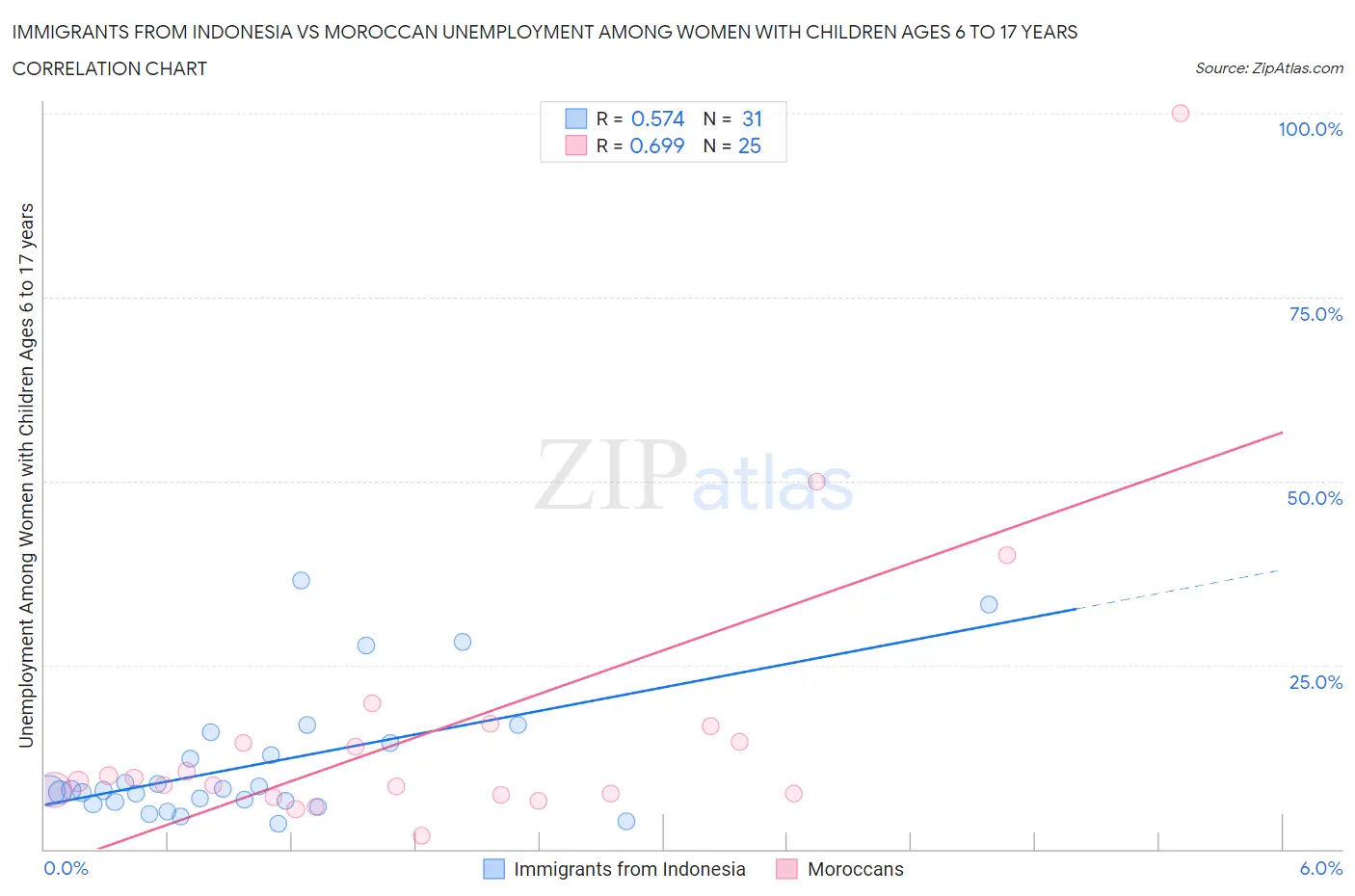 Immigrants from Indonesia vs Moroccan Unemployment Among Women with Children Ages 6 to 17 years