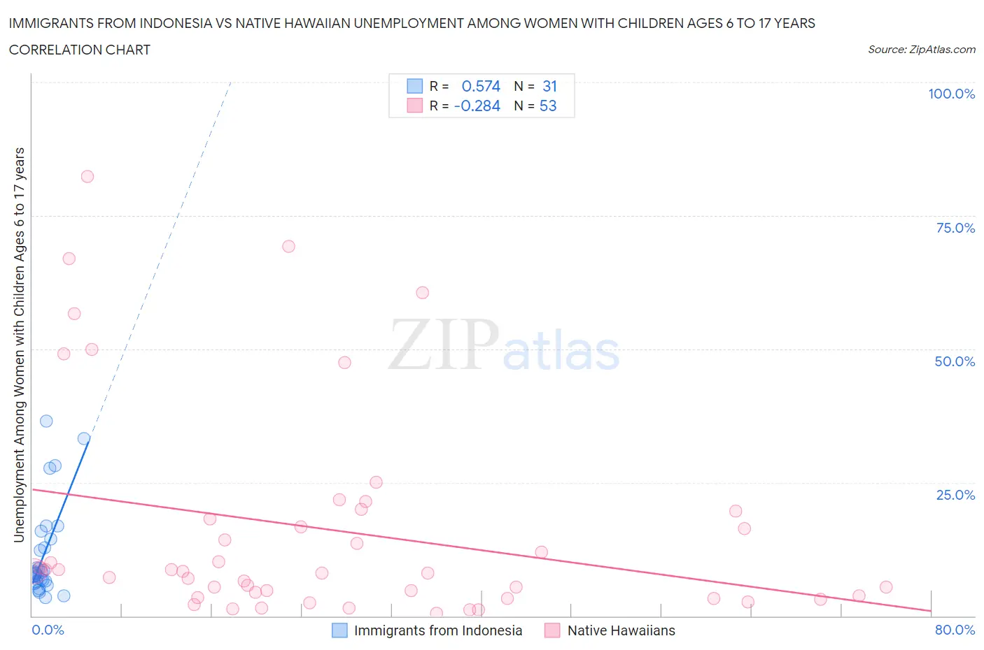 Immigrants from Indonesia vs Native Hawaiian Unemployment Among Women with Children Ages 6 to 17 years