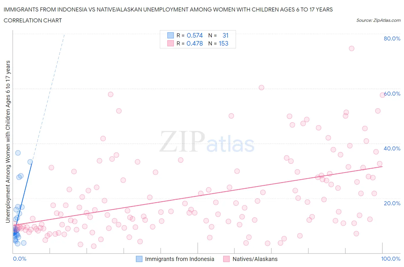 Immigrants from Indonesia vs Native/Alaskan Unemployment Among Women with Children Ages 6 to 17 years