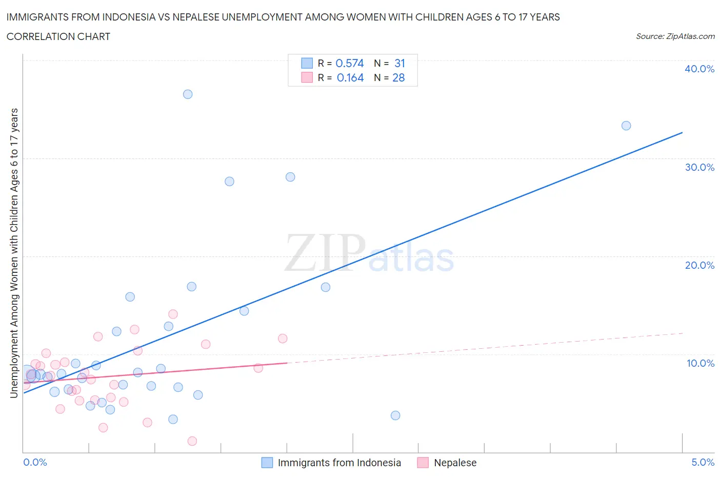 Immigrants from Indonesia vs Nepalese Unemployment Among Women with Children Ages 6 to 17 years