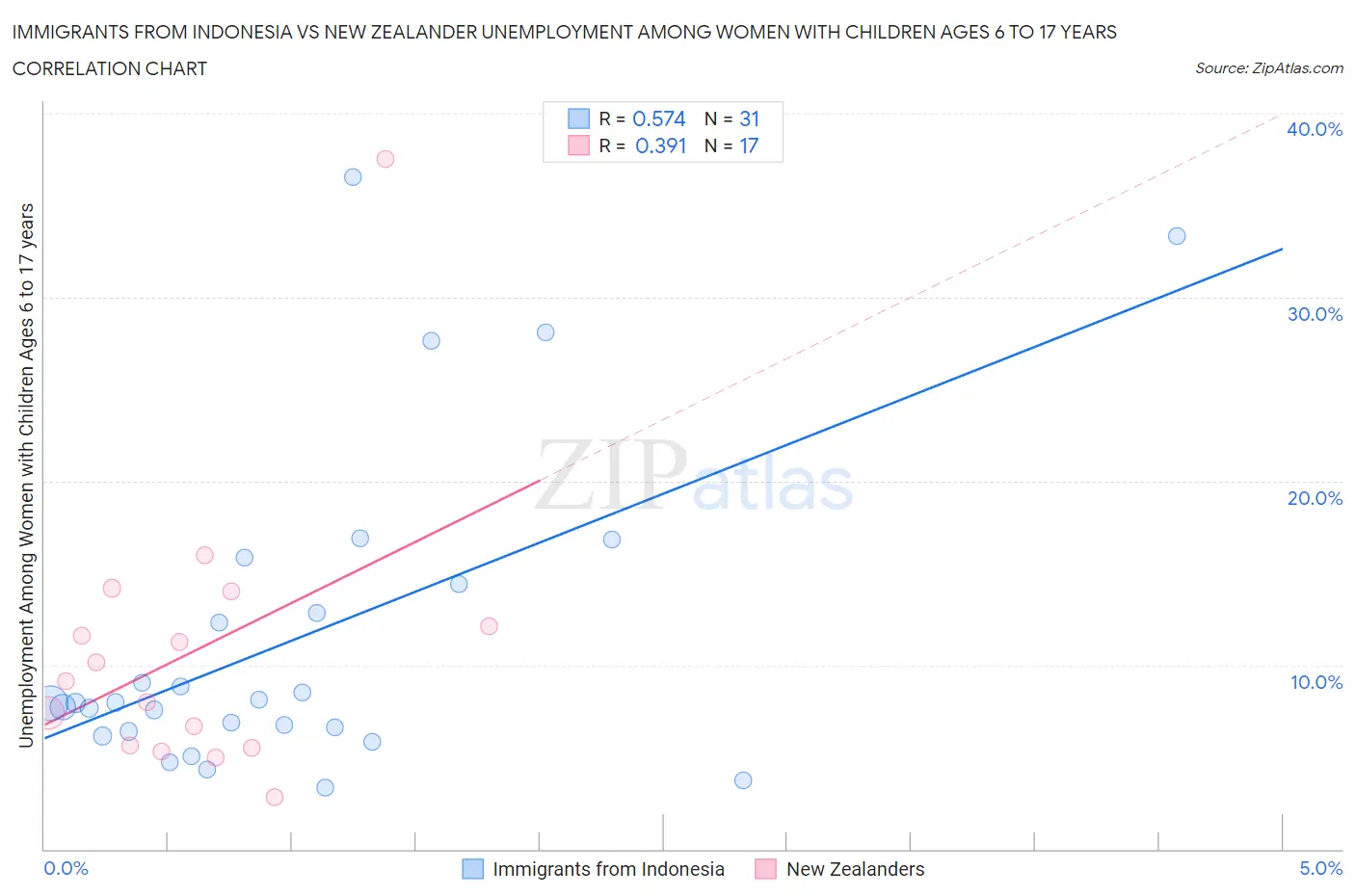 Immigrants from Indonesia vs New Zealander Unemployment Among Women with Children Ages 6 to 17 years