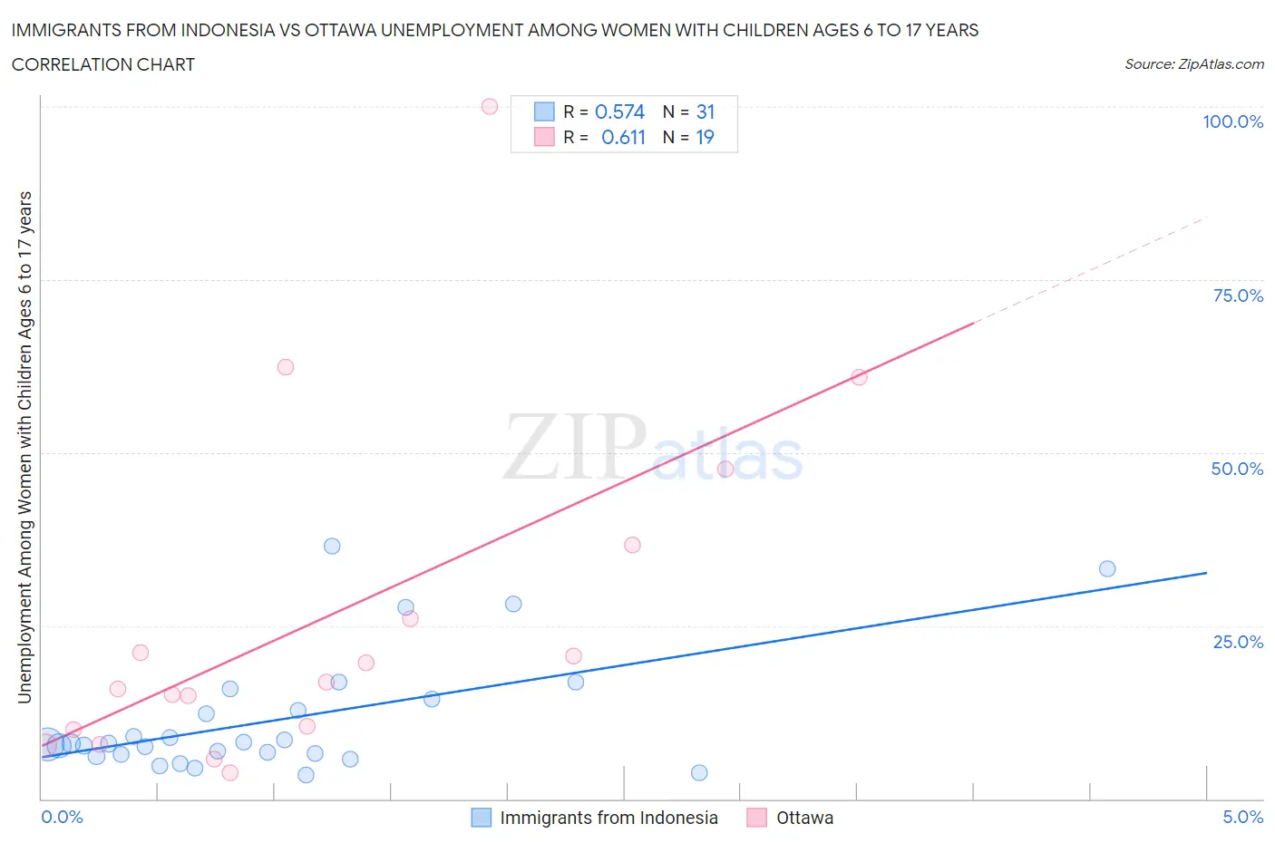 Immigrants from Indonesia vs Ottawa Unemployment Among Women with Children Ages 6 to 17 years