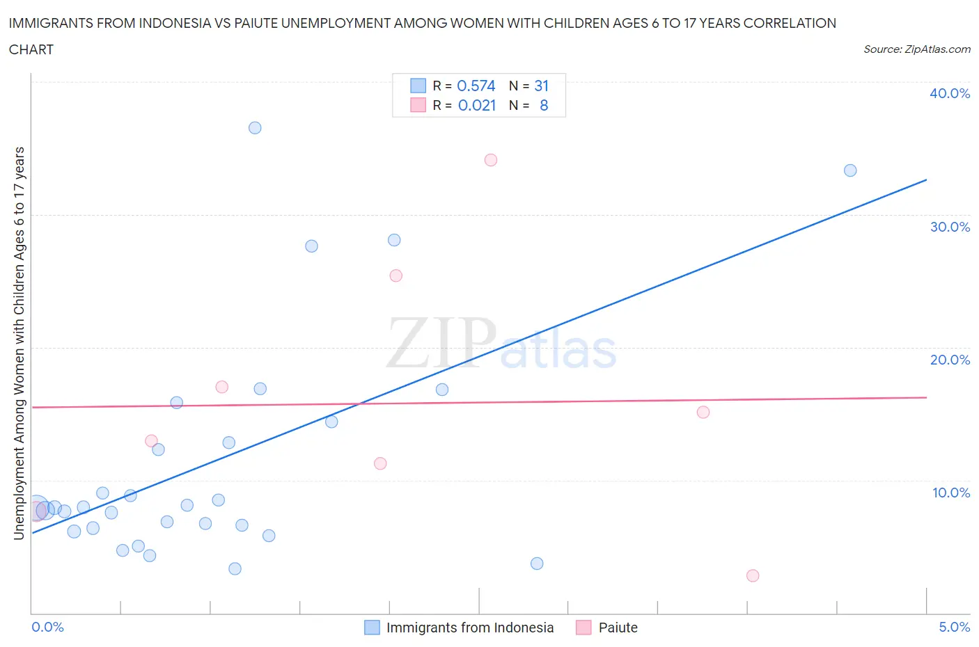 Immigrants from Indonesia vs Paiute Unemployment Among Women with Children Ages 6 to 17 years