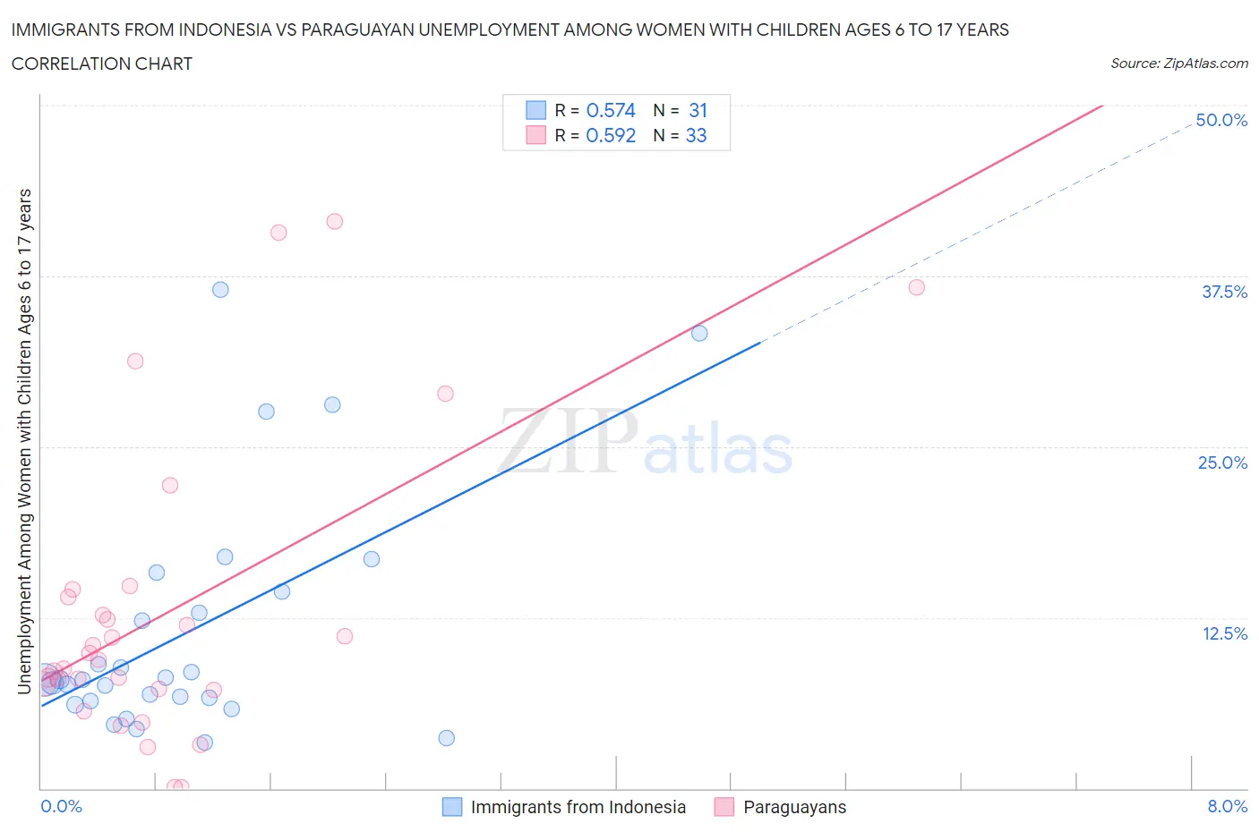 Immigrants from Indonesia vs Paraguayan Unemployment Among Women with Children Ages 6 to 17 years