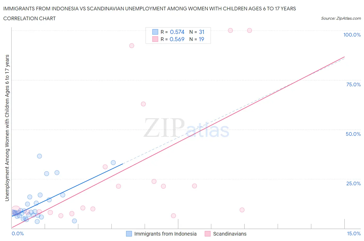 Immigrants from Indonesia vs Scandinavian Unemployment Among Women with Children Ages 6 to 17 years