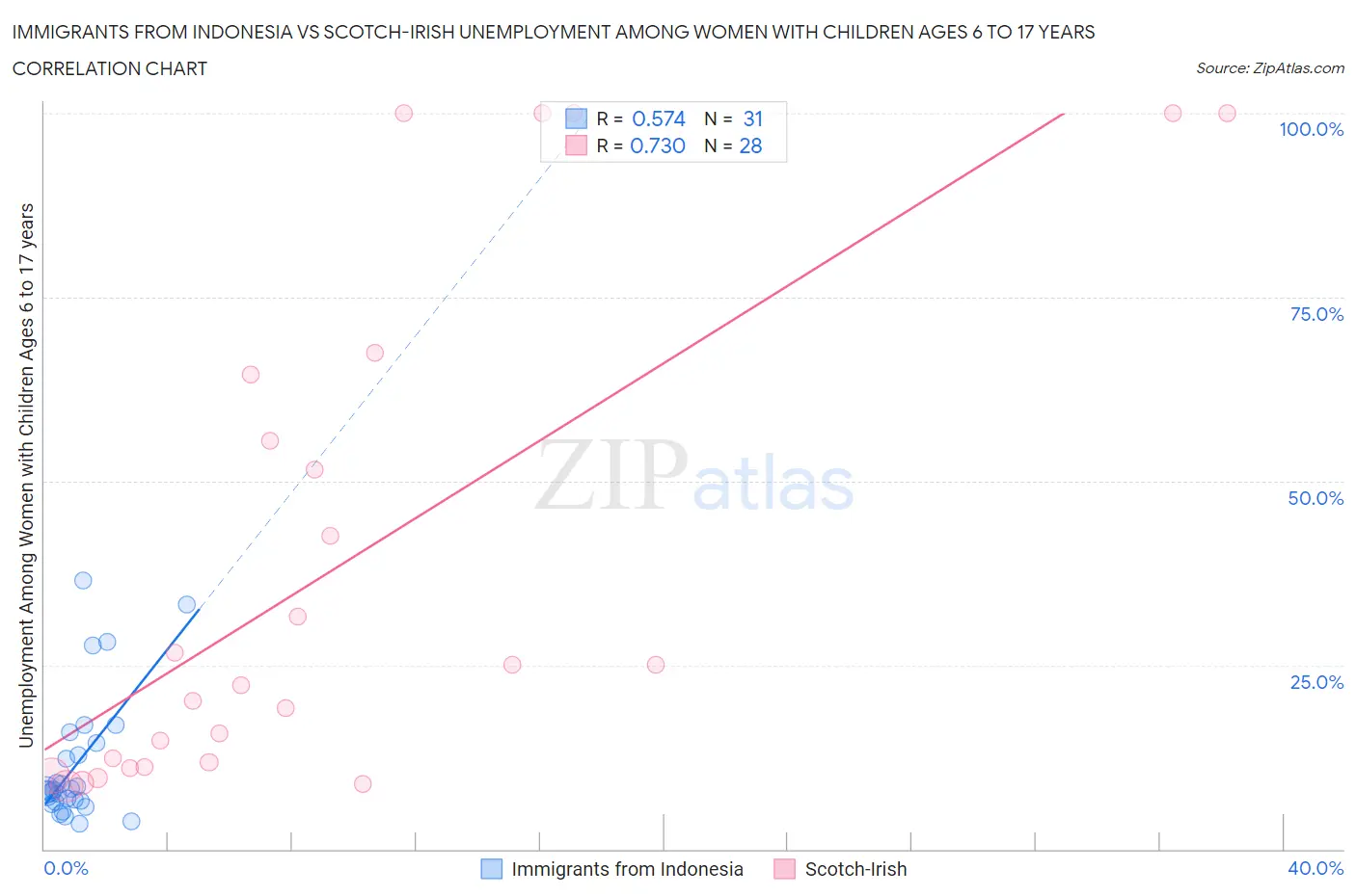 Immigrants from Indonesia vs Scotch-Irish Unemployment Among Women with Children Ages 6 to 17 years