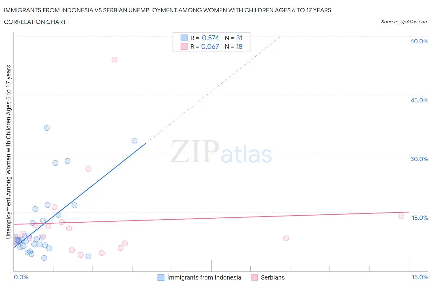 Immigrants from Indonesia vs Serbian Unemployment Among Women with Children Ages 6 to 17 years