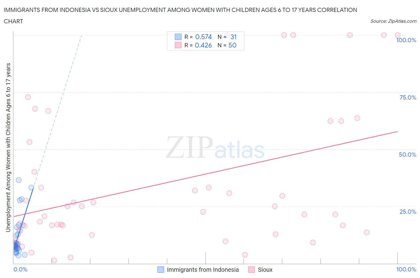 Immigrants from Indonesia vs Sioux Unemployment Among Women with Children Ages 6 to 17 years