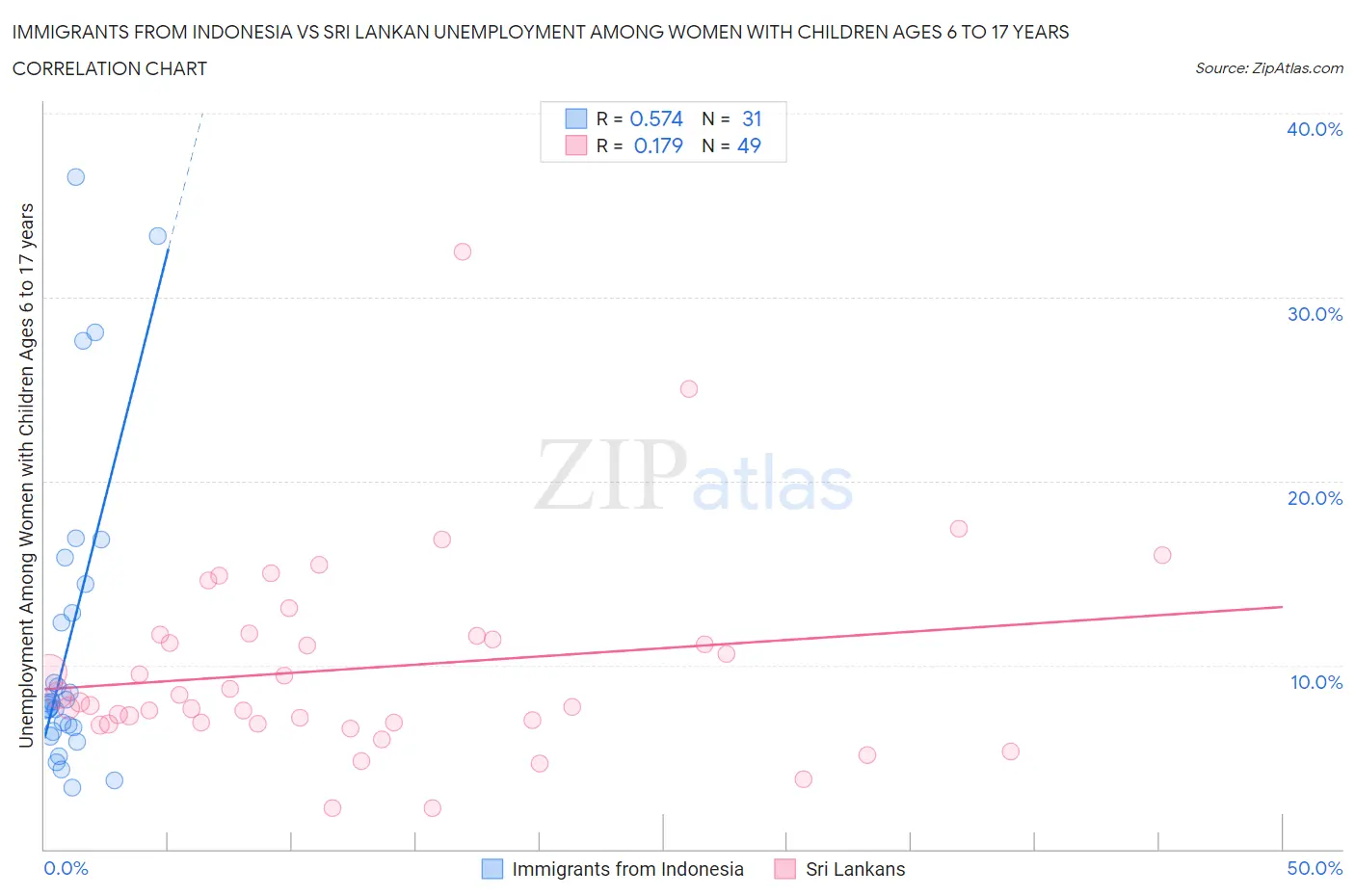 Immigrants from Indonesia vs Sri Lankan Unemployment Among Women with Children Ages 6 to 17 years