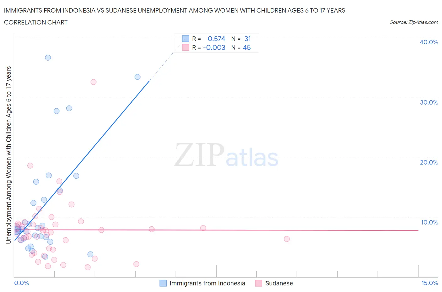 Immigrants from Indonesia vs Sudanese Unemployment Among Women with Children Ages 6 to 17 years