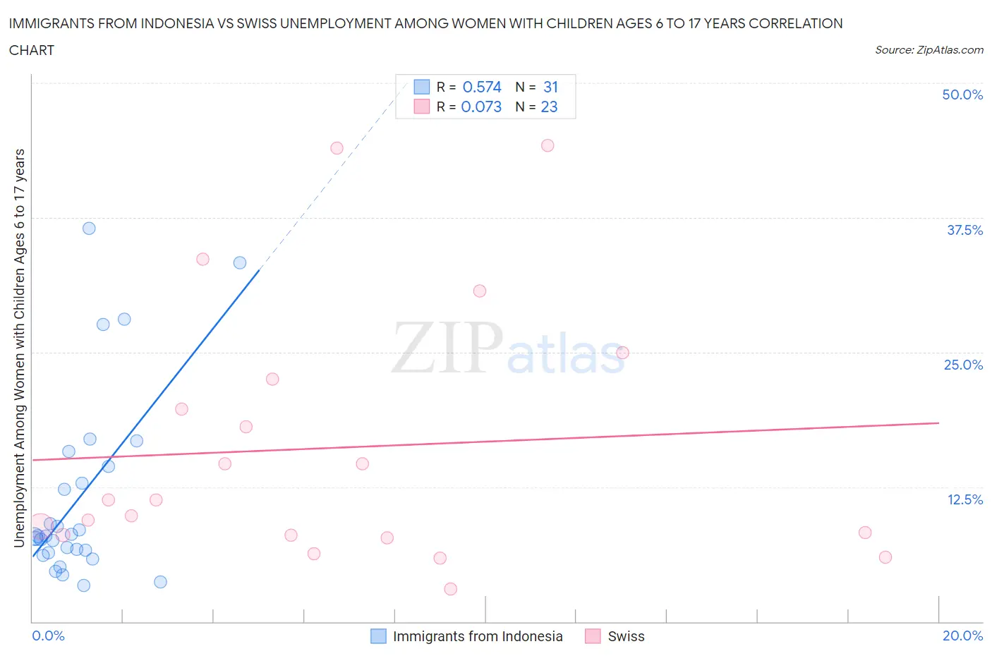 Immigrants from Indonesia vs Swiss Unemployment Among Women with Children Ages 6 to 17 years