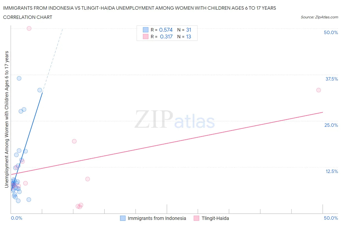 Immigrants from Indonesia vs Tlingit-Haida Unemployment Among Women with Children Ages 6 to 17 years