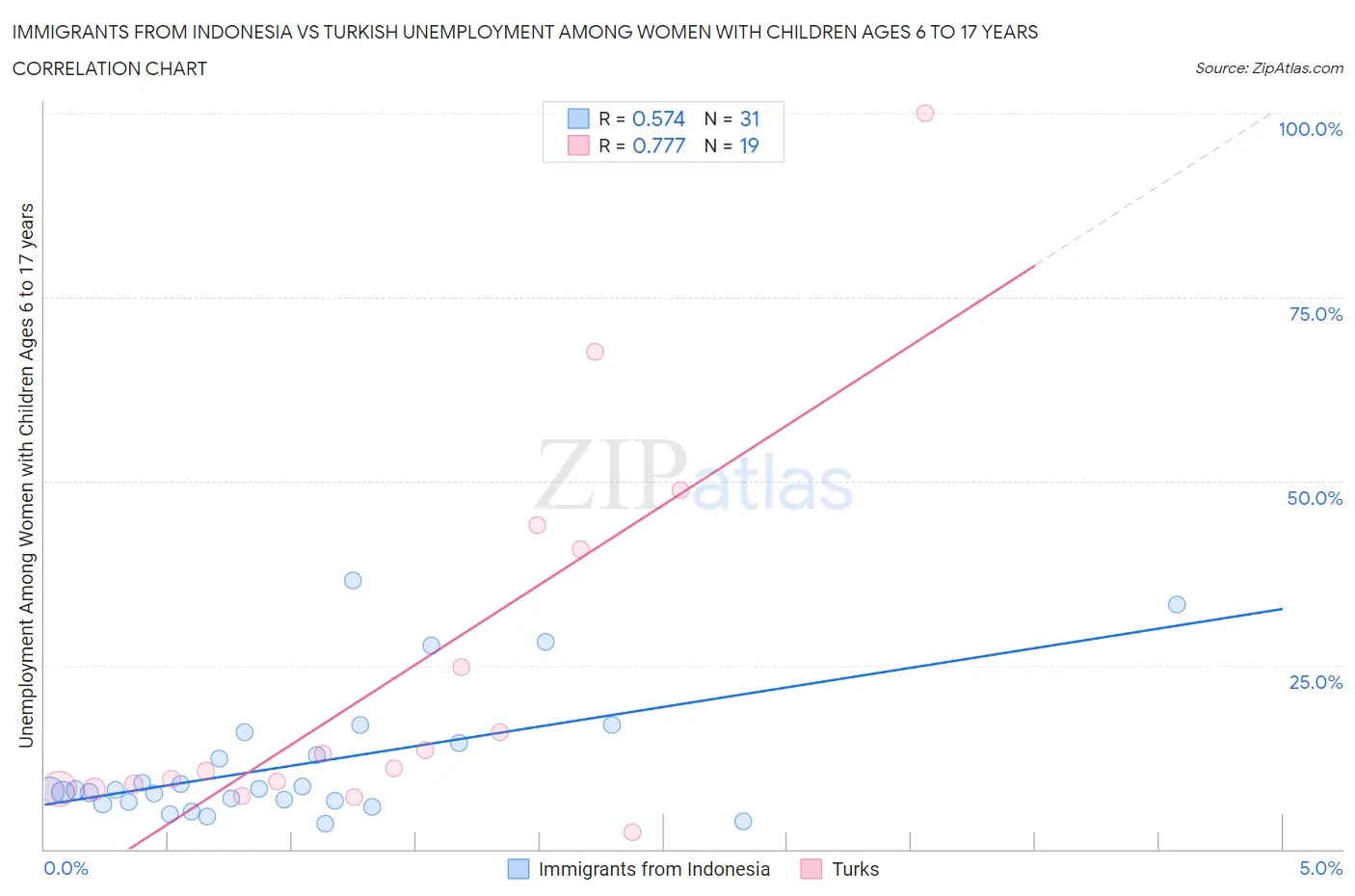 Immigrants from Indonesia vs Turkish Unemployment Among Women with Children Ages 6 to 17 years