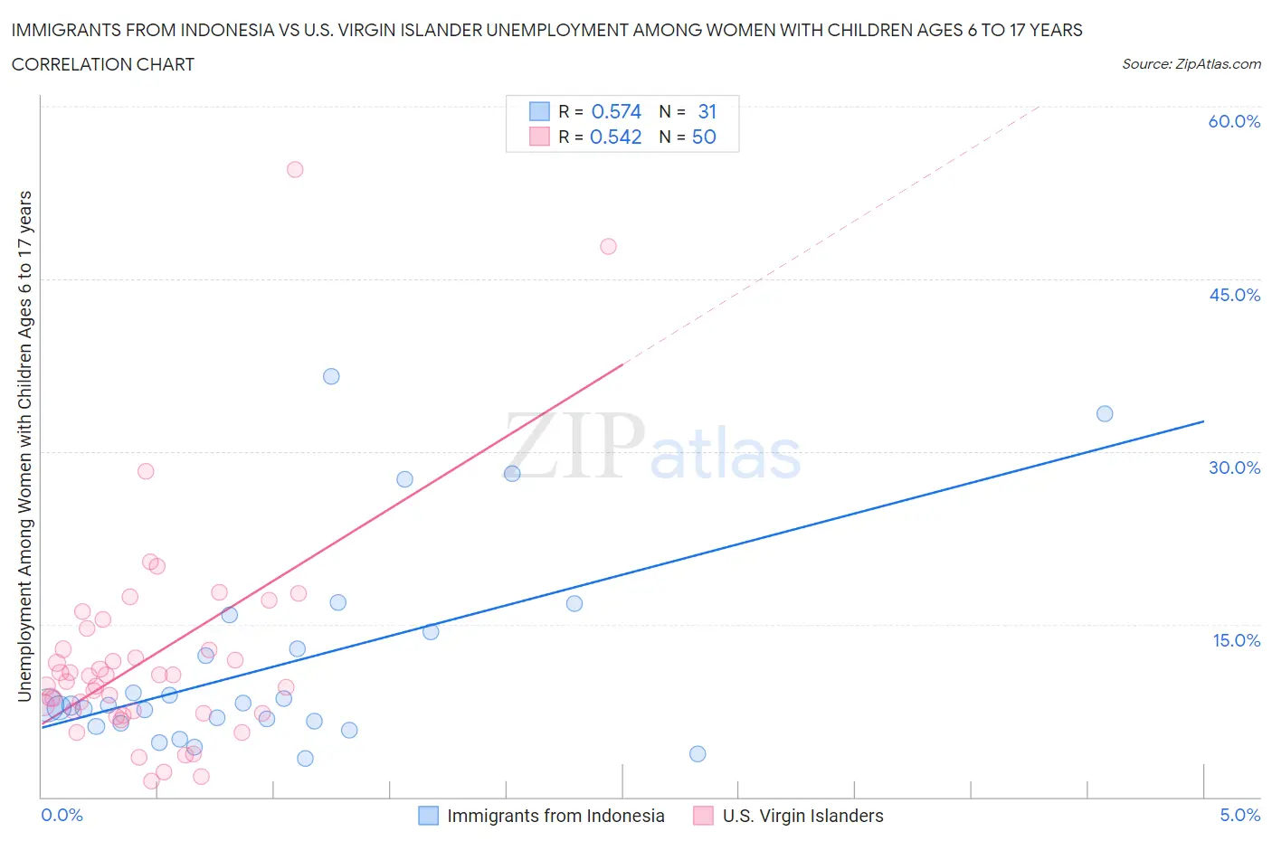 Immigrants from Indonesia vs U.S. Virgin Islander Unemployment Among Women with Children Ages 6 to 17 years