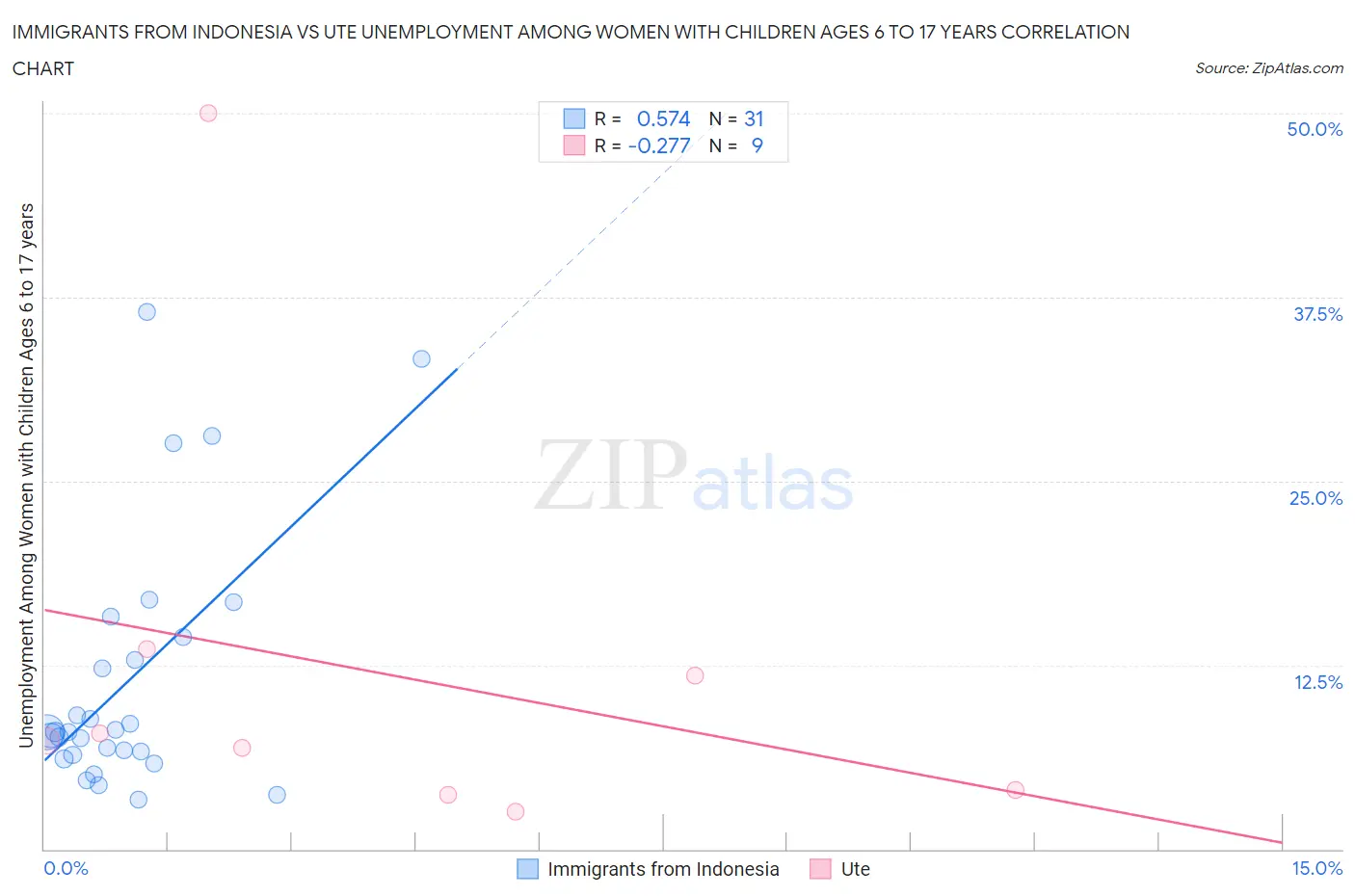 Immigrants from Indonesia vs Ute Unemployment Among Women with Children Ages 6 to 17 years