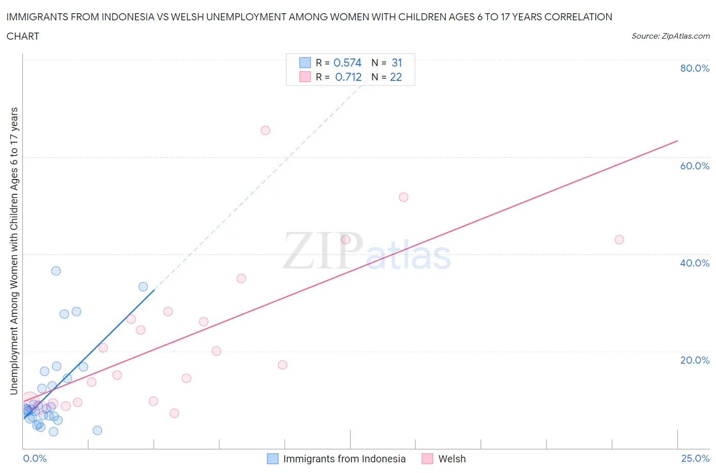Immigrants from Indonesia vs Welsh Unemployment Among Women with Children Ages 6 to 17 years