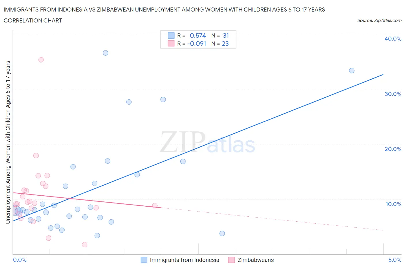 Immigrants from Indonesia vs Zimbabwean Unemployment Among Women with Children Ages 6 to 17 years