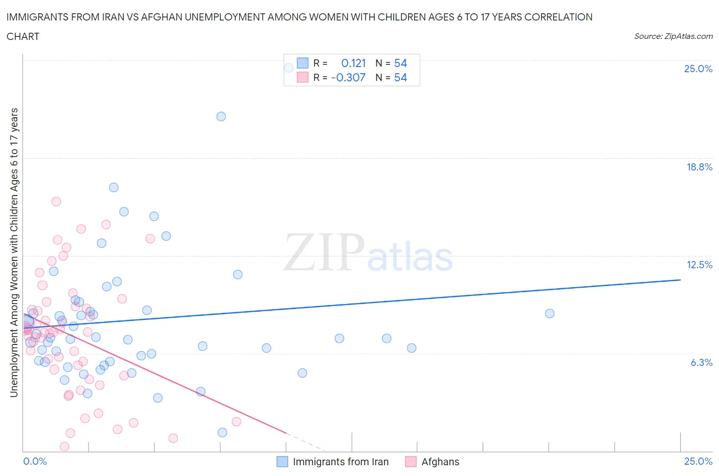 Immigrants from Iran vs Afghan Unemployment Among Women with Children Ages 6 to 17 years