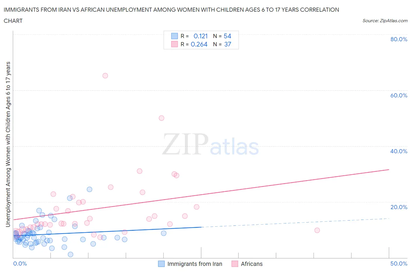 Immigrants from Iran vs African Unemployment Among Women with Children Ages 6 to 17 years