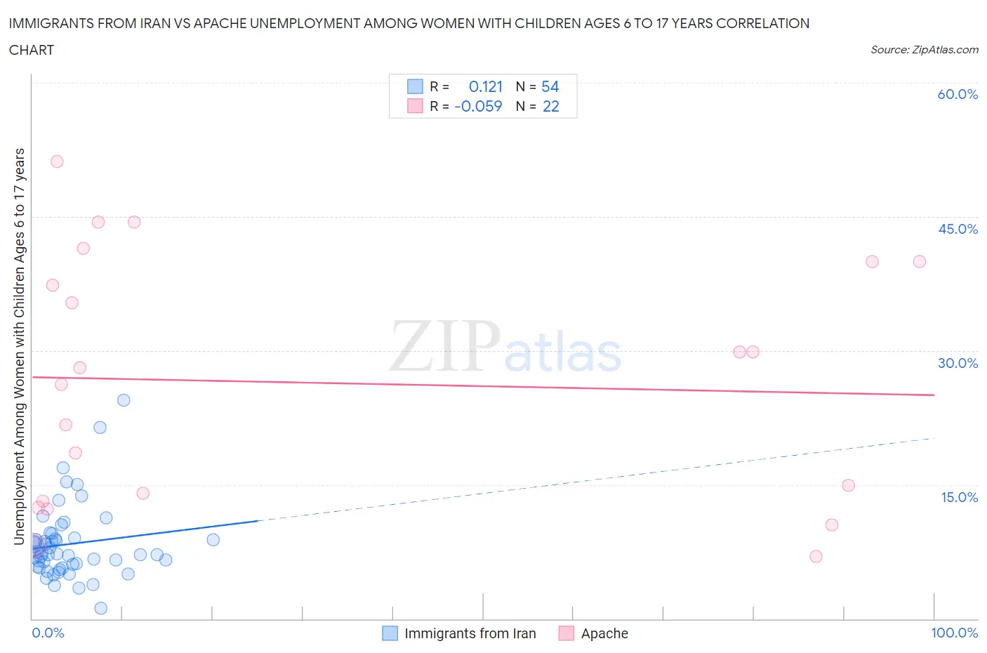 Immigrants from Iran vs Apache Unemployment Among Women with Children Ages 6 to 17 years
