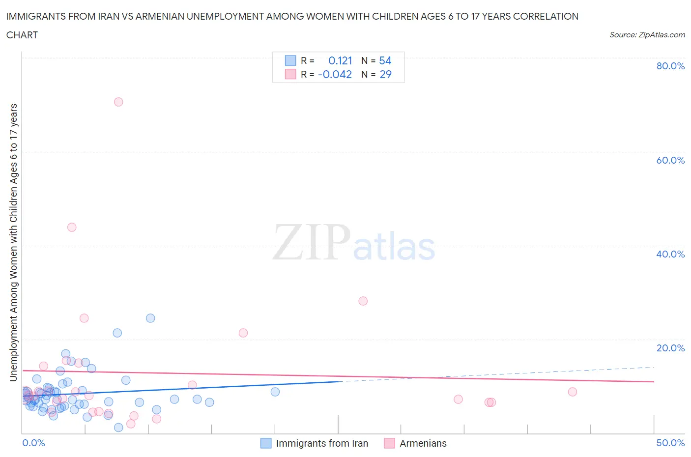 Immigrants from Iran vs Armenian Unemployment Among Women with Children Ages 6 to 17 years