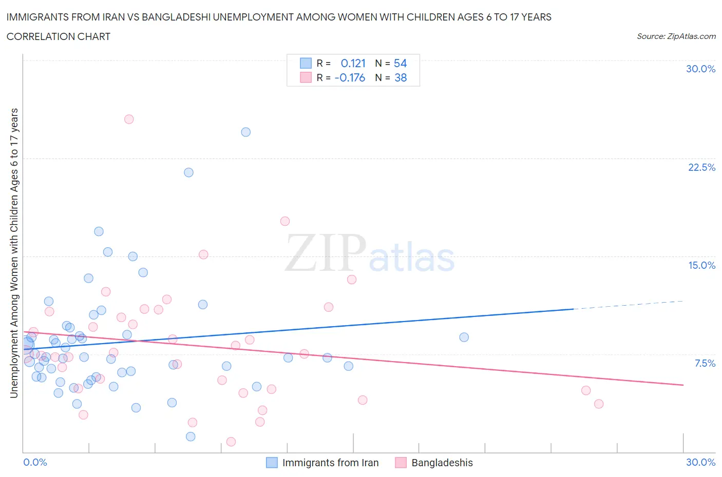 Immigrants from Iran vs Bangladeshi Unemployment Among Women with Children Ages 6 to 17 years