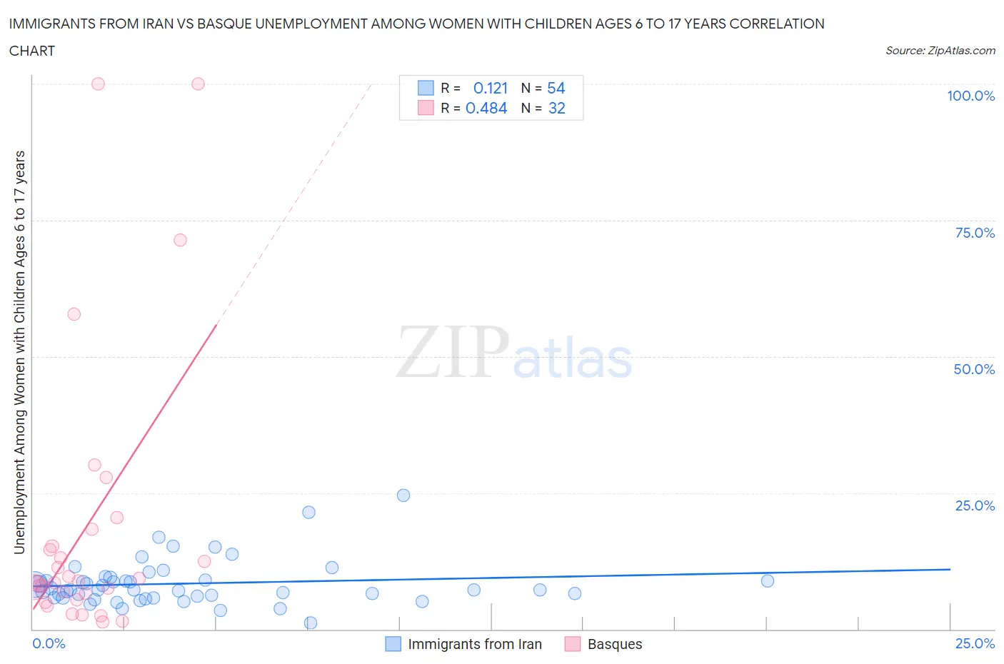Immigrants from Iran vs Basque Unemployment Among Women with Children Ages 6 to 17 years